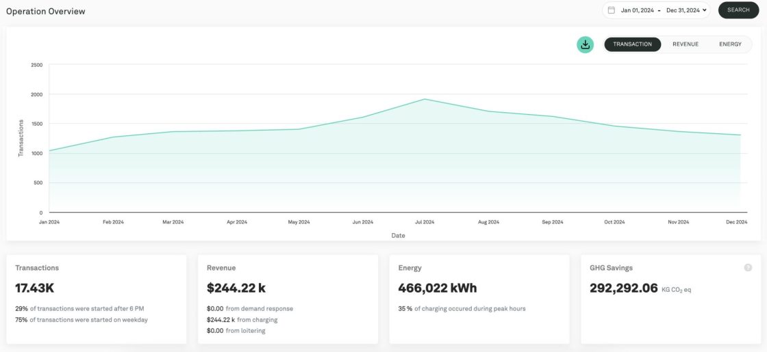 Energy consumption and revenue