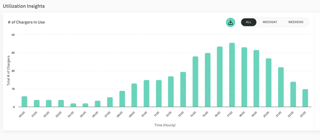 Track Utilization Rates